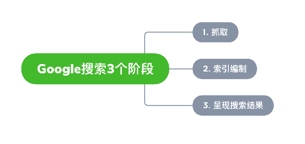 招远市网站建设,招远市外贸网站制作,招远市外贸网站建设,招远市网络公司,Google的工作原理？